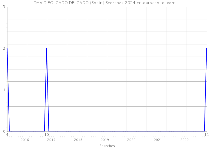 DAVID FOLGADO DELGADO (Spain) Searches 2024 
