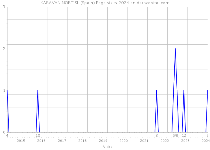 KARAVAN NORT SL (Spain) Page visits 2024 