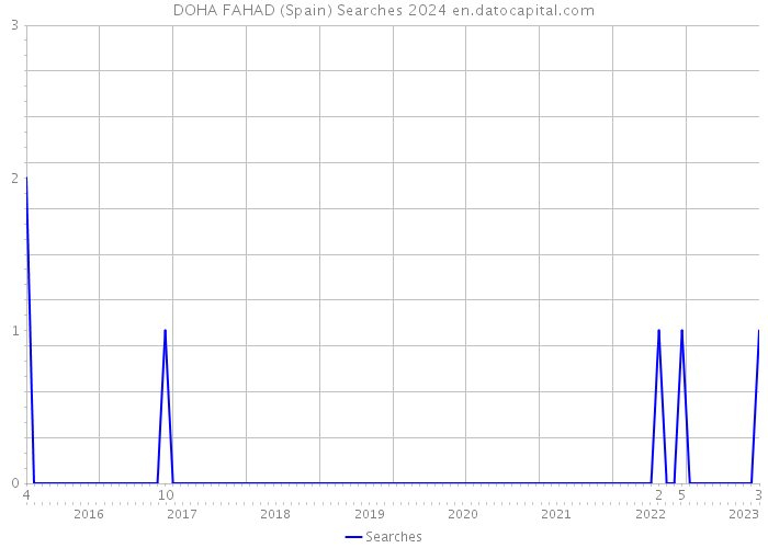 DOHA FAHAD (Spain) Searches 2024 