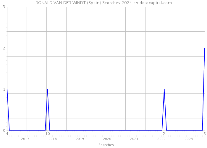 RONALD VAN DER WINDT (Spain) Searches 2024 