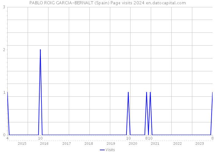 PABLO ROIG GARCIA-BERNALT (Spain) Page visits 2024 