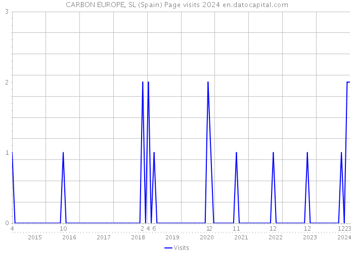 CARBON EUROPE, SL (Spain) Page visits 2024 