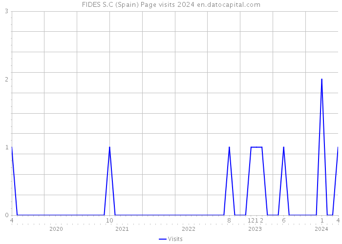 FIDES S.C (Spain) Page visits 2024 