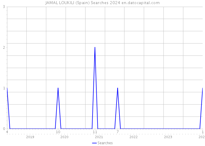 JAMAL LOUKILI (Spain) Searches 2024 