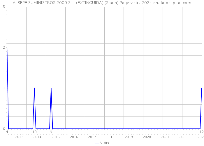 ALBEPE SUMINISTROS 2000 S.L. (EXTINGUIDA) (Spain) Page visits 2024 