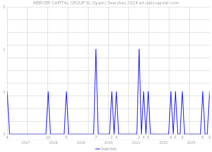 MERCER CAPITAL GROUP SL (Spain) Searches 2024 
