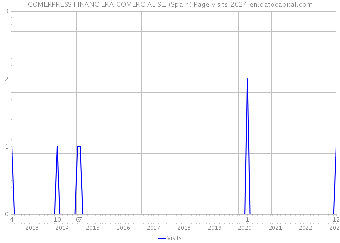 COMERPRESS FINANCIERA COMERCIAL SL. (Spain) Page visits 2024 