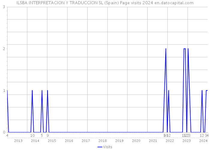ILSBA INTERPRETACION Y TRADUCCION SL (Spain) Page visits 2024 