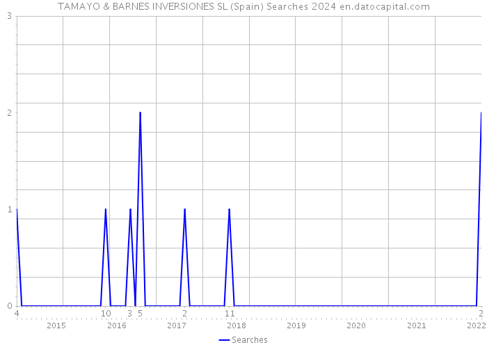 TAMAYO & BARNES INVERSIONES SL (Spain) Searches 2024 