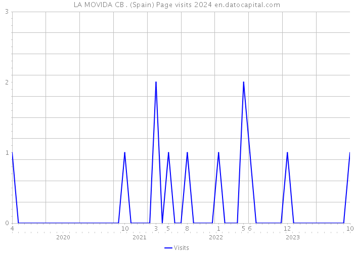 LA MOVIDA CB . (Spain) Page visits 2024 