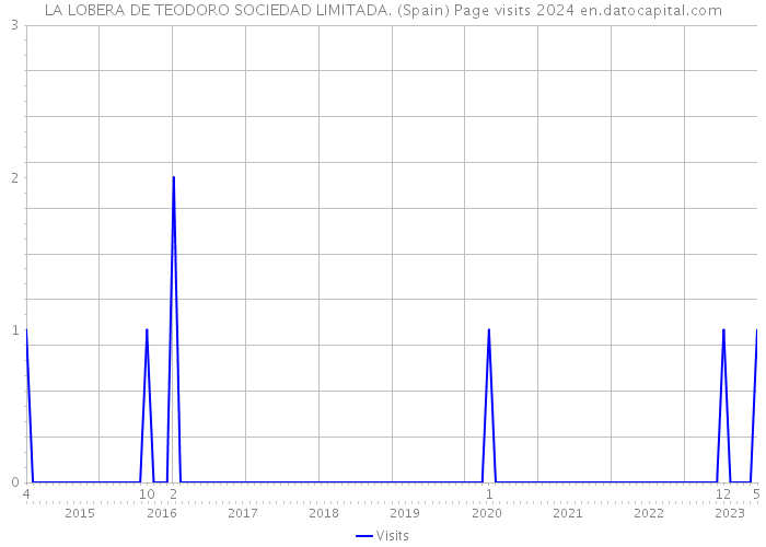 LA LOBERA DE TEODORO SOCIEDAD LIMITADA. (Spain) Page visits 2024 