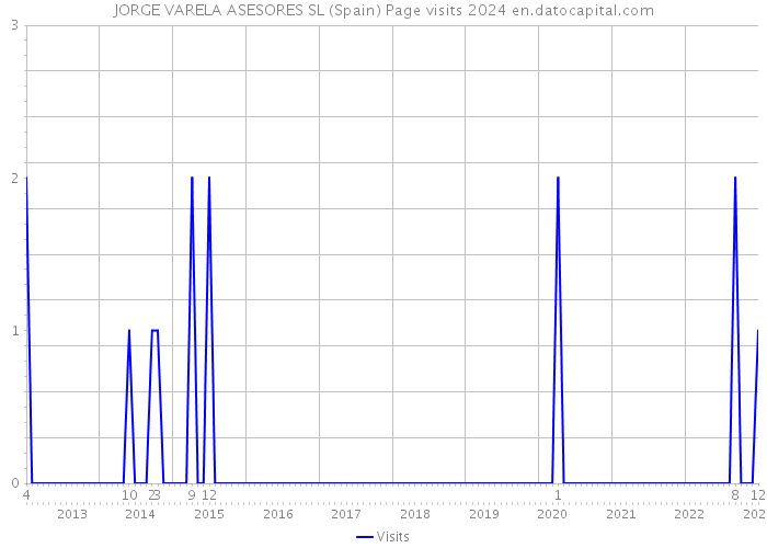 JORGE VARELA ASESORES SL (Spain) Page visits 2024 