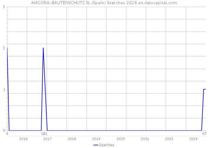 AMCORA-BAUTENSCHUTZ SL (Spain) Searches 2024 