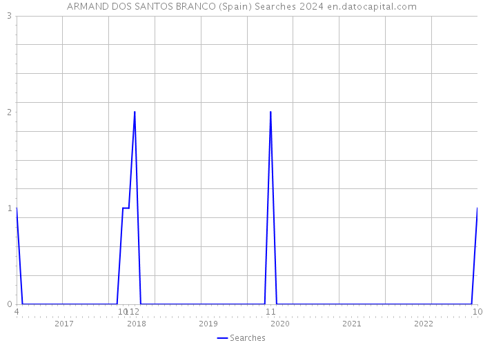 ARMAND DOS SANTOS BRANCO (Spain) Searches 2024 