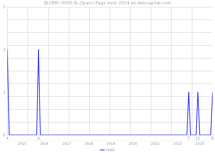 ELORRI-3000 SL (Spain) Page visits 2024 