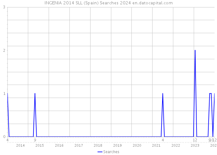 INGENIA 2014 SLL (Spain) Searches 2024 
