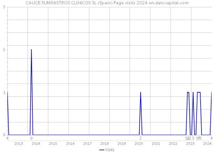 CAUCE SUMINISTROS CLINICOS SL (Spain) Page visits 2024 