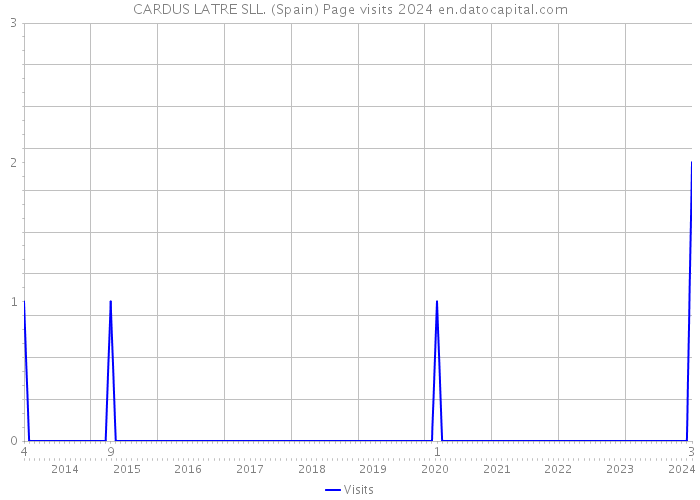 CARDUS LATRE SLL. (Spain) Page visits 2024 