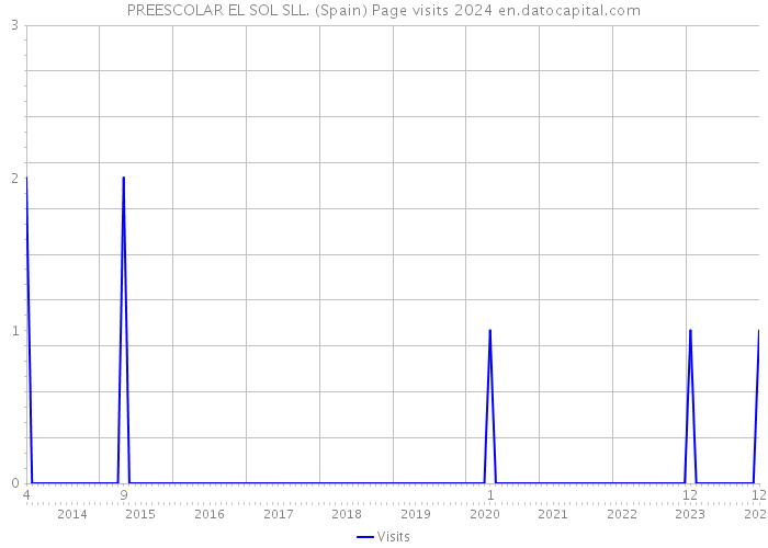 PREESCOLAR EL SOL SLL. (Spain) Page visits 2024 