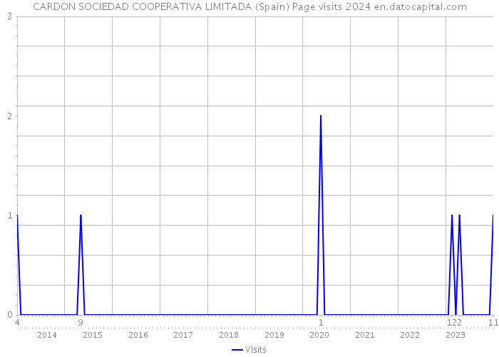 CARDON SOCIEDAD COOPERATIVA LIMITADA (Spain) Page visits 2024 
