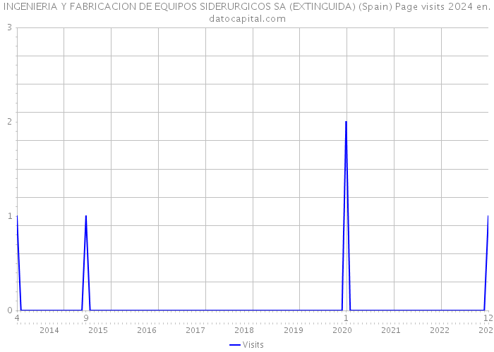 INGENIERIA Y FABRICACION DE EQUIPOS SIDERURGICOS SA (EXTINGUIDA) (Spain) Page visits 2024 