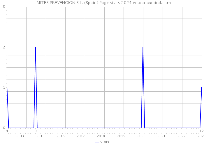 LIMITES PREVENCION S.L. (Spain) Page visits 2024 