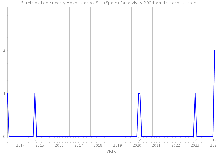 Servicios Logisticos y Hospitalarios S.L. (Spain) Page visits 2024 
