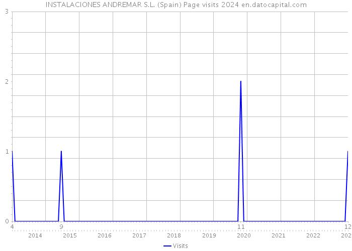 INSTALACIONES ANDREMAR S.L. (Spain) Page visits 2024 