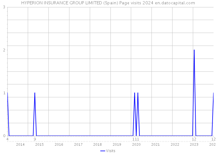 HYPERION INSURANCE GROUP LIMITED (Spain) Page visits 2024 