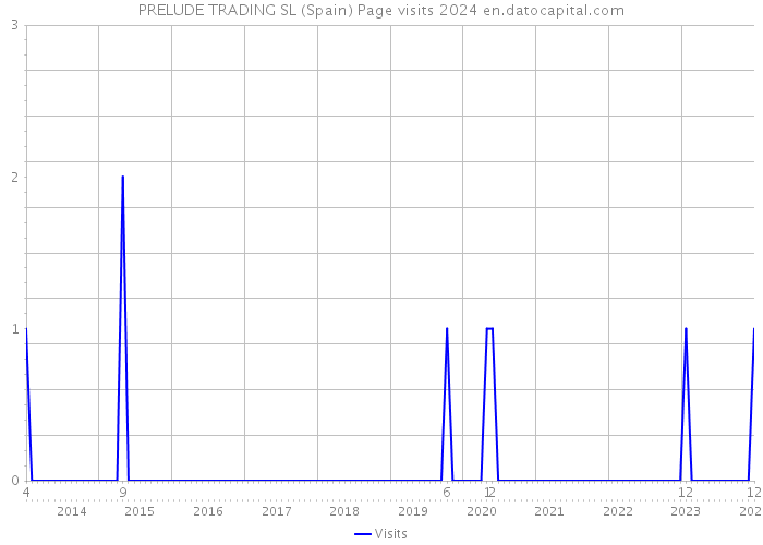 PRELUDE TRADING SL (Spain) Page visits 2024 