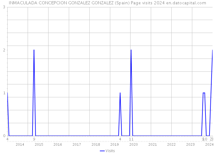 INMACULADA CONCEPCION GONZALEZ GONZALEZ (Spain) Page visits 2024 
