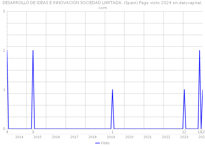 DESARROLLO DE IDEAS E INNOVACION SOCIEDAD LIMITADA. (Spain) Page visits 2024 