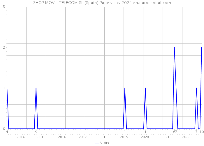 SHOP MOVIL TELECOM SL (Spain) Page visits 2024 