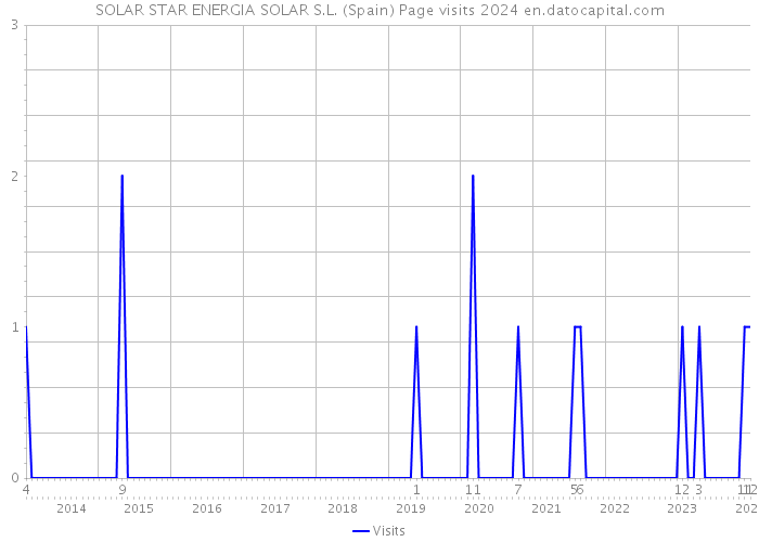 SOLAR STAR ENERGIA SOLAR S.L. (Spain) Page visits 2024 