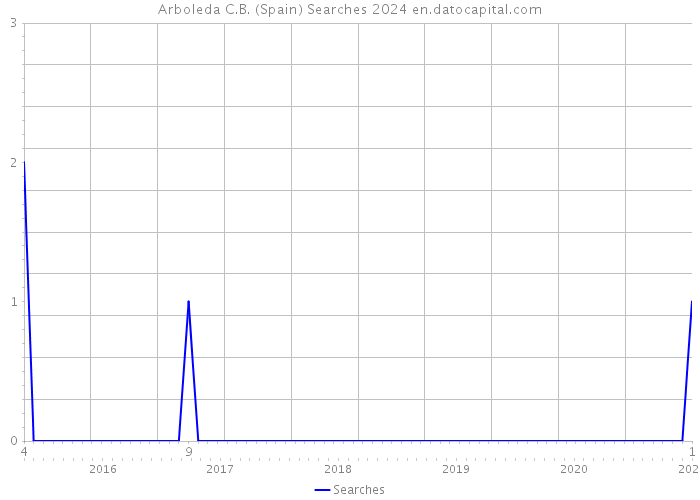Arboleda C.B. (Spain) Searches 2024 