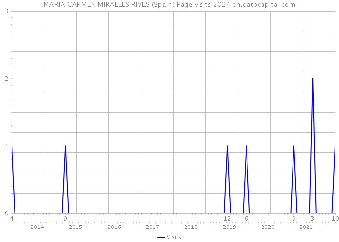 MARIA CARMEN MIRALLES RIVES (Spain) Page visits 2024 