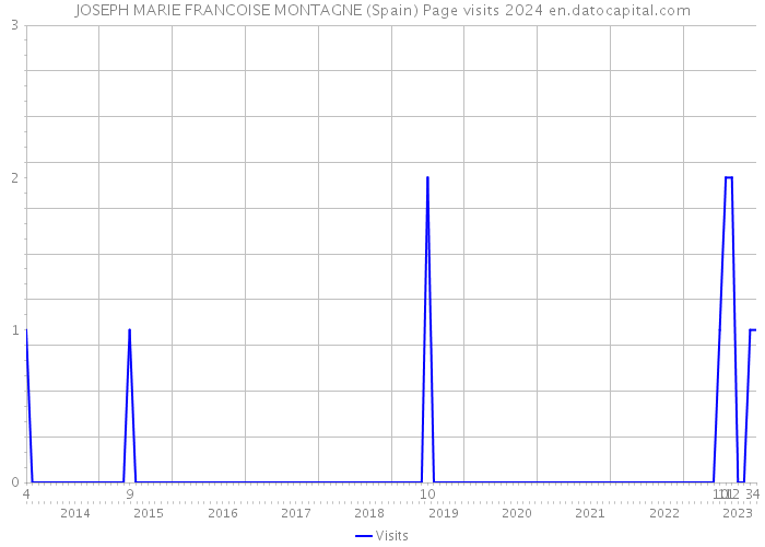 JOSEPH MARIE FRANCOISE MONTAGNE (Spain) Page visits 2024 