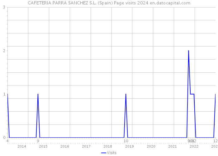 CAFETERIA PARRA SANCHEZ S.L. (Spain) Page visits 2024 