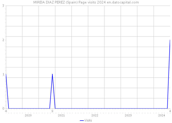 MIREIA DIAZ PEREZ (Spain) Page visits 2024 