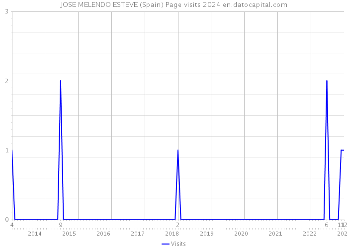 JOSE MELENDO ESTEVE (Spain) Page visits 2024 