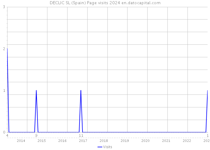 DECLIC SL (Spain) Page visits 2024 