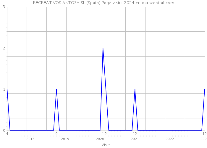 RECREATIVOS ANTOSA SL (Spain) Page visits 2024 
