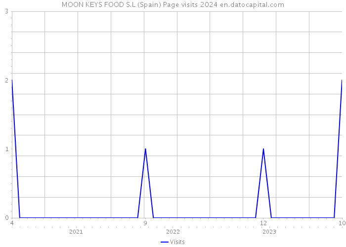 MOON KEYS FOOD S.L (Spain) Page visits 2024 