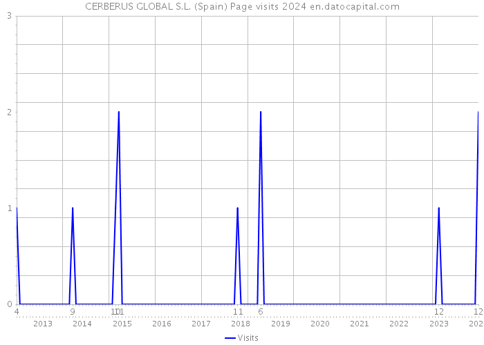 CERBERUS GLOBAL S.L. (Spain) Page visits 2024 