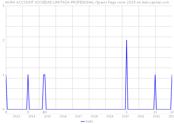 AKIRA ACCOUNT SOCIEDAD LIMITADA PROFESIONAL (Spain) Page visits 2024 