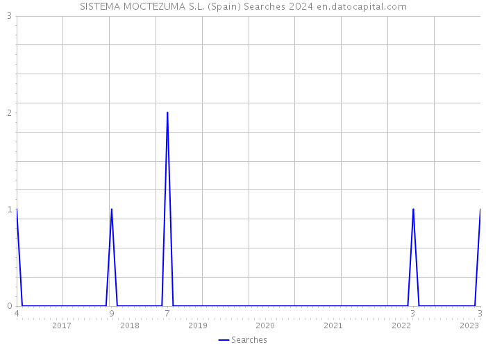 SISTEMA MOCTEZUMA S.L. (Spain) Searches 2024 