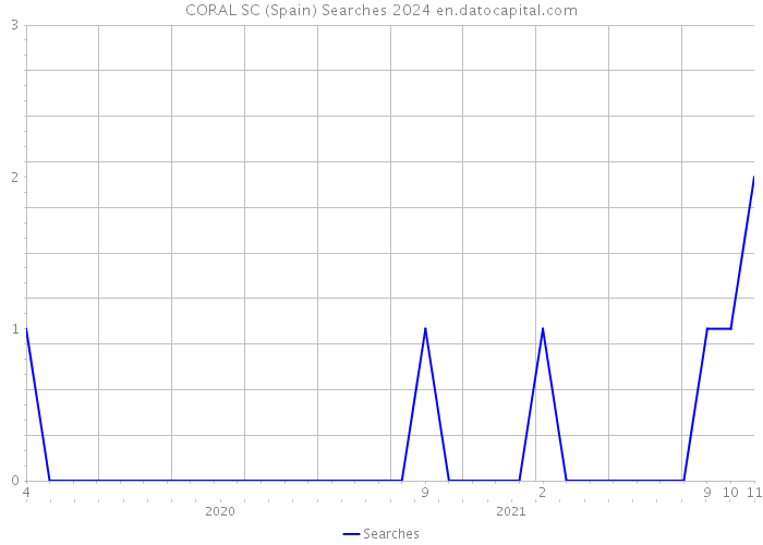 CORAL SC (Spain) Searches 2024 