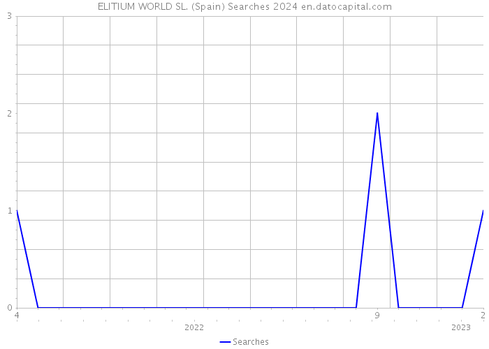 ELITIUM WORLD SL. (Spain) Searches 2024 