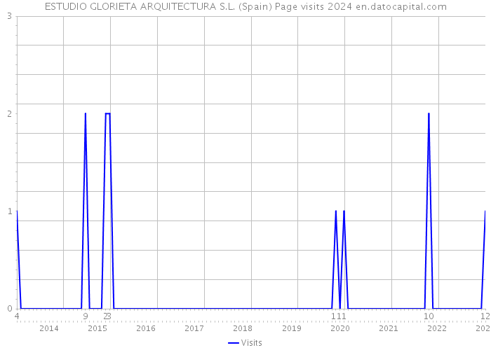 ESTUDIO GLORIETA ARQUITECTURA S.L. (Spain) Page visits 2024 