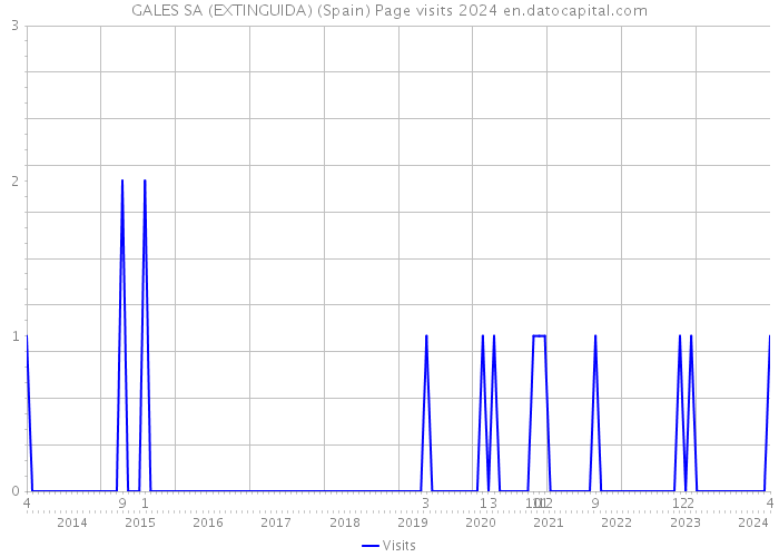 GALES SA (EXTINGUIDA) (Spain) Page visits 2024 